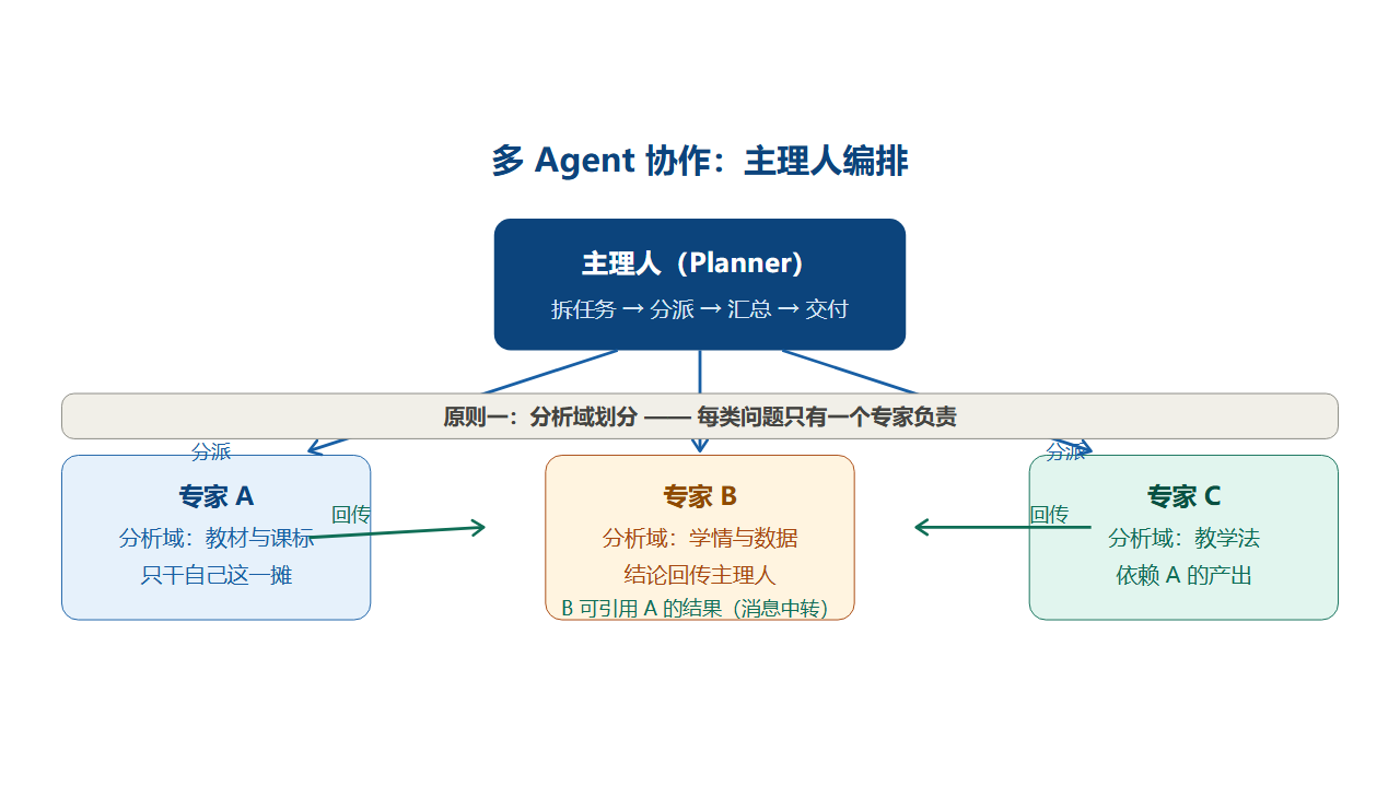 多 Agent 协作示意