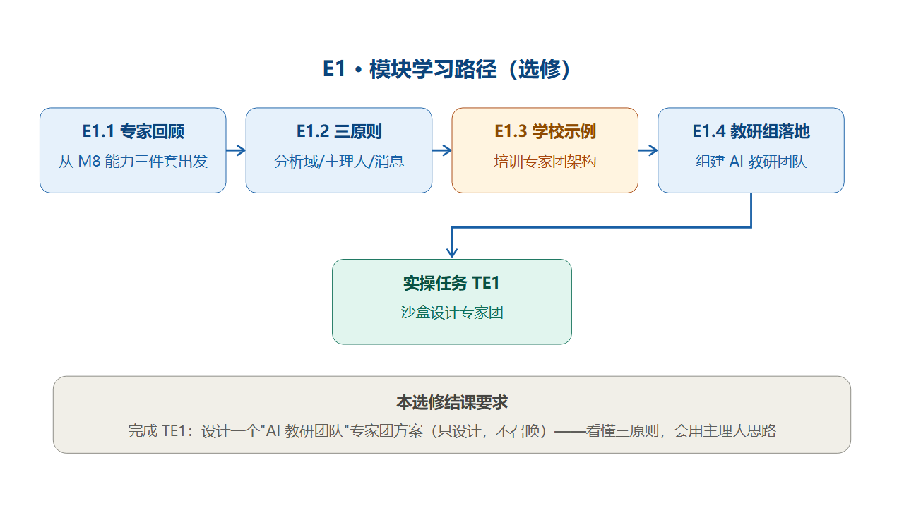 E1 模块学习路径