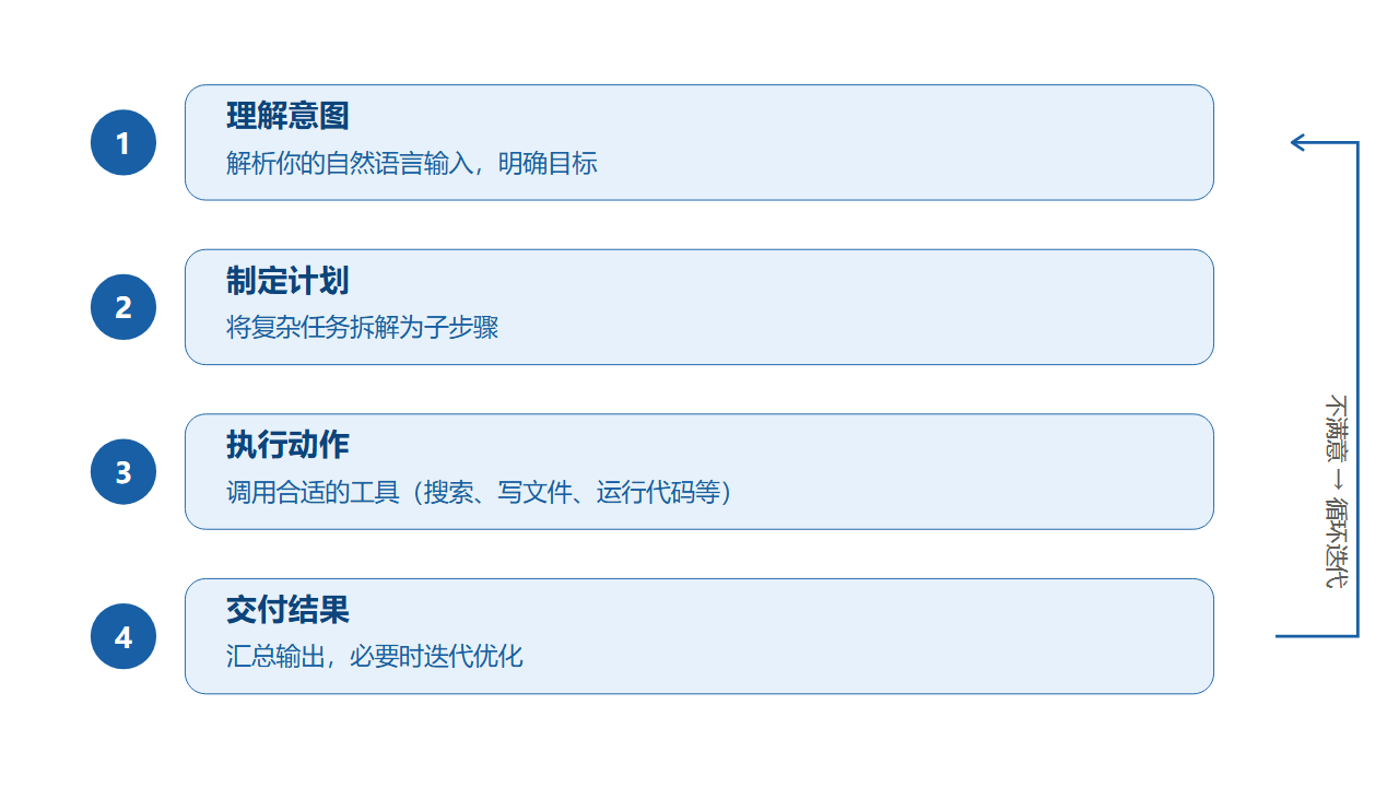 Agent 循环四步法