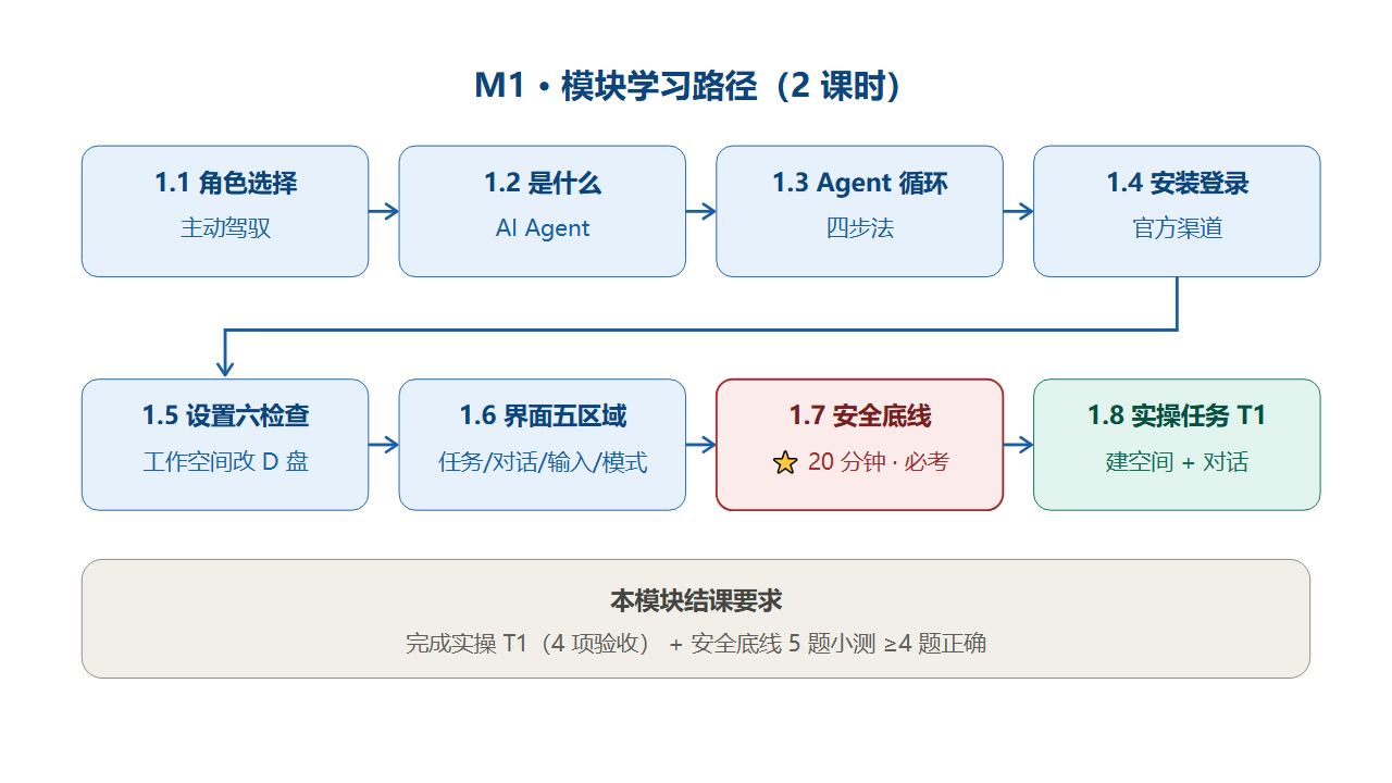 M1 模块学习路径