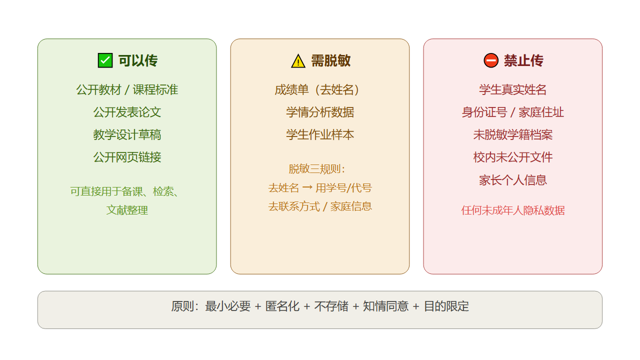 安全底线:三类数据