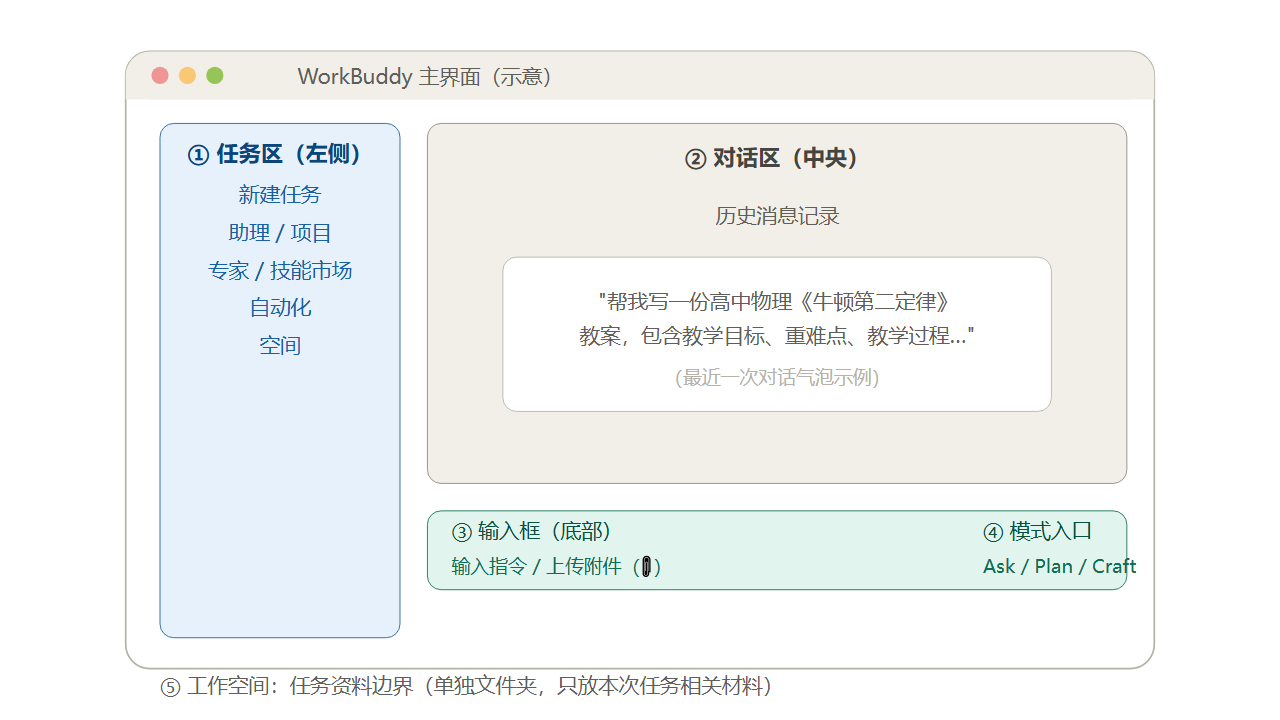 WorkBuddy 主界面五区域