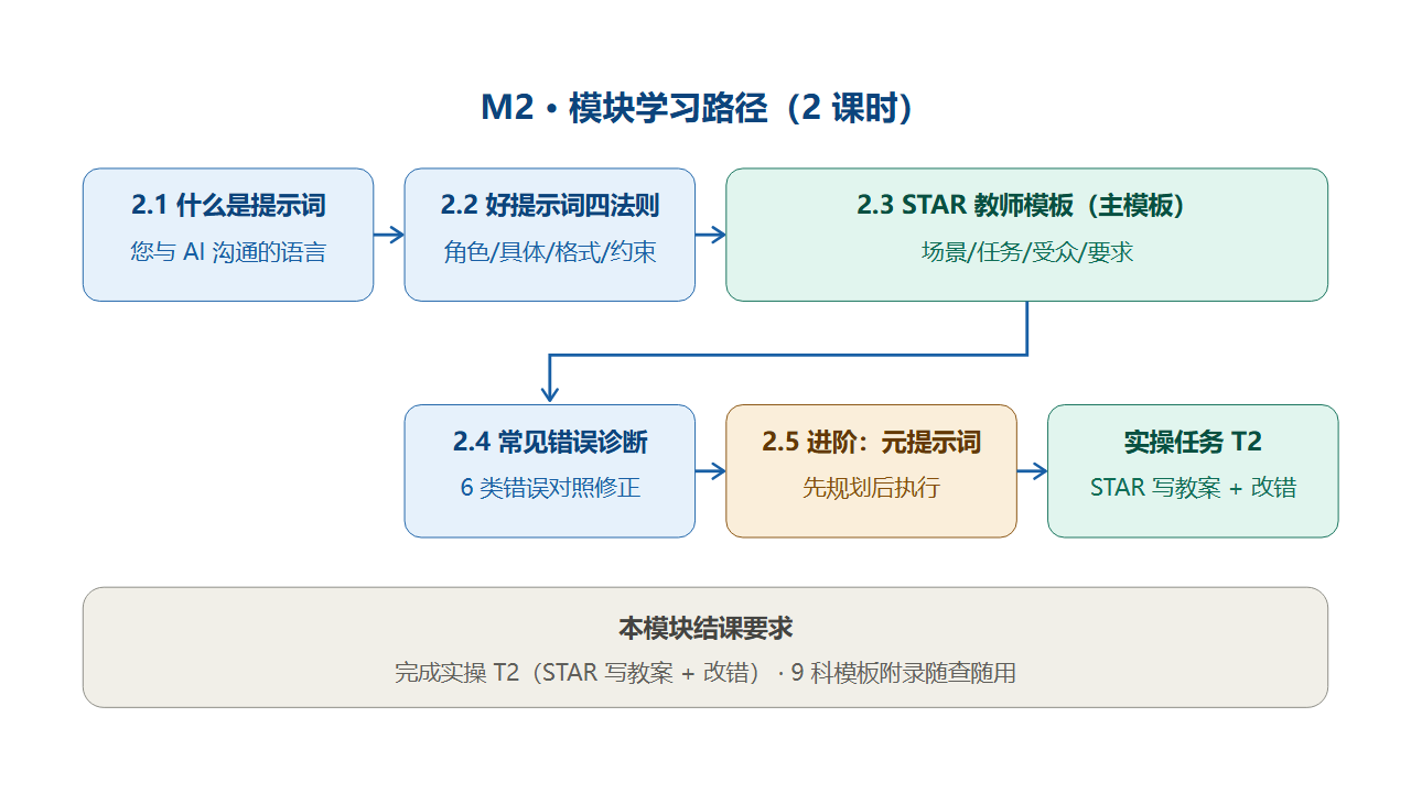 M2 模块学习路径