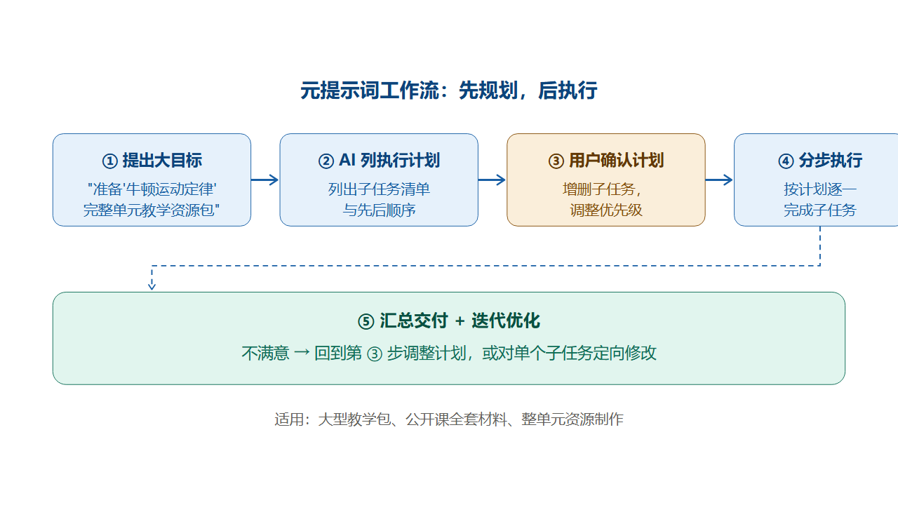 元提示词工作流