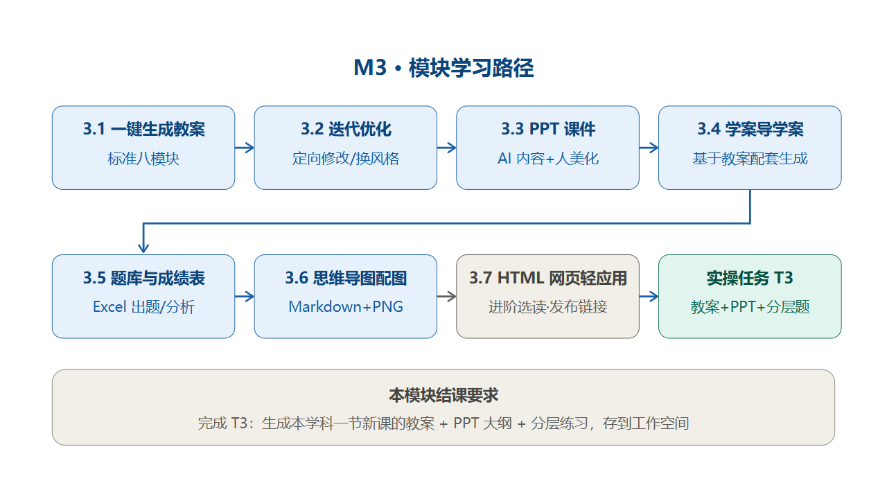 M3 模块学习路径