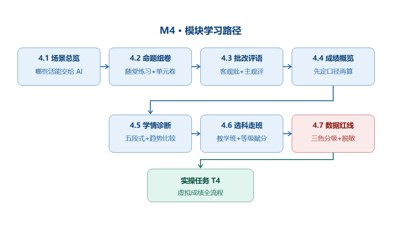 M4 模块学习路径