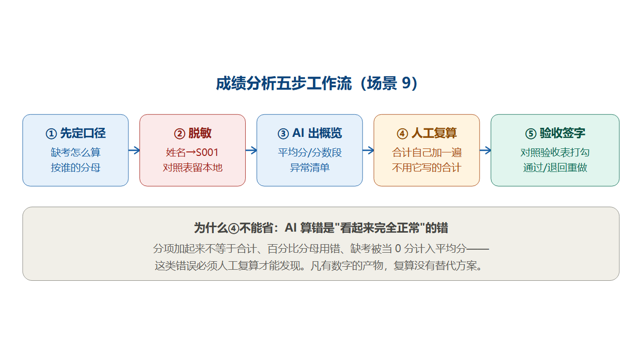 成绩分析五步工作流