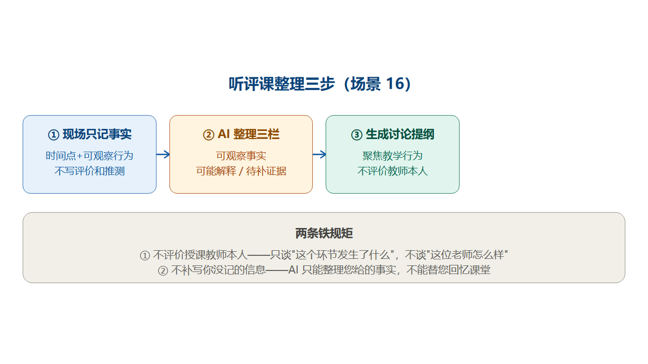 听评课整理三步