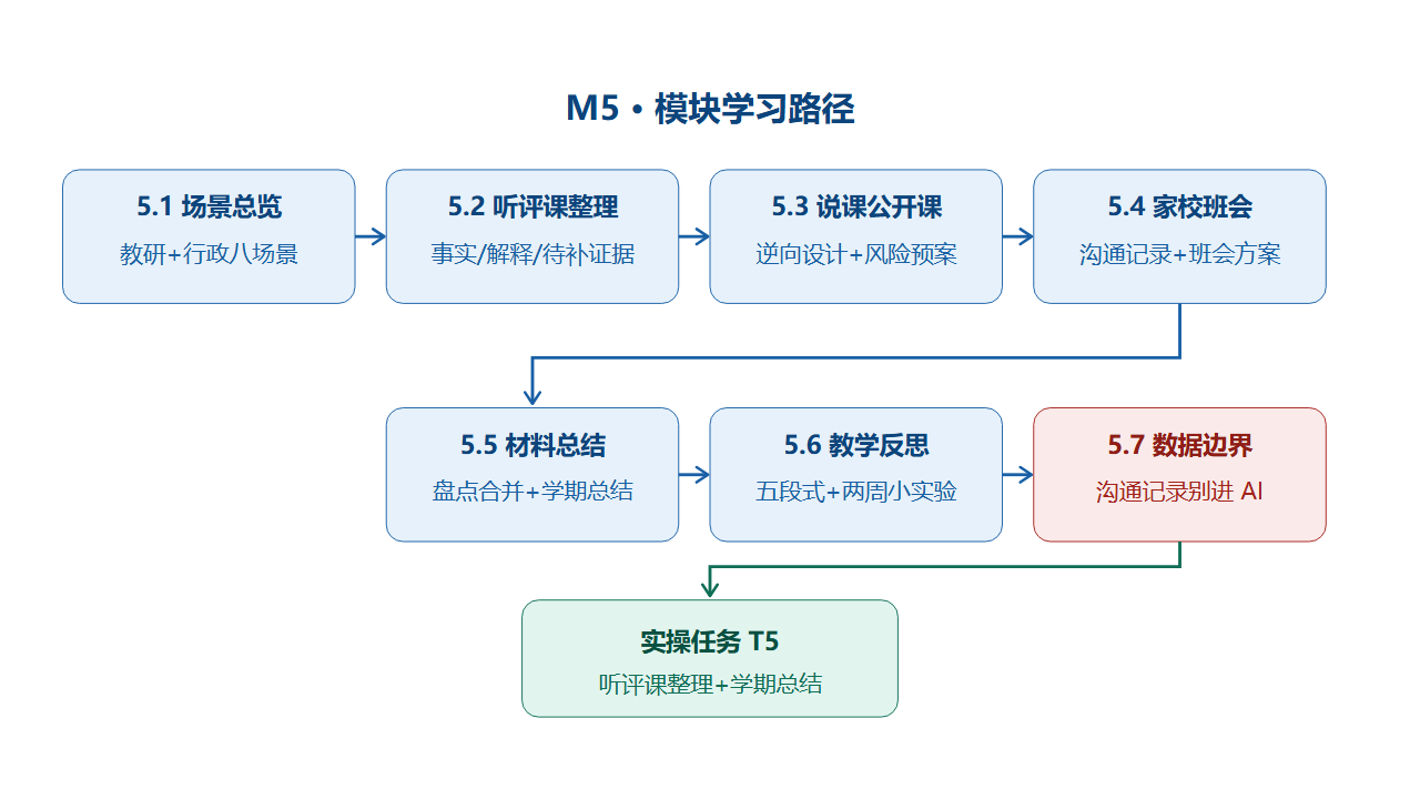 M5 模块学习路径