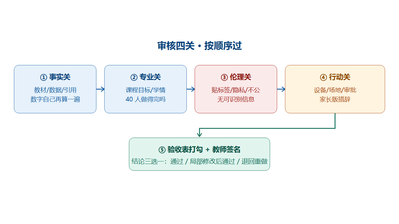 审核四关流程