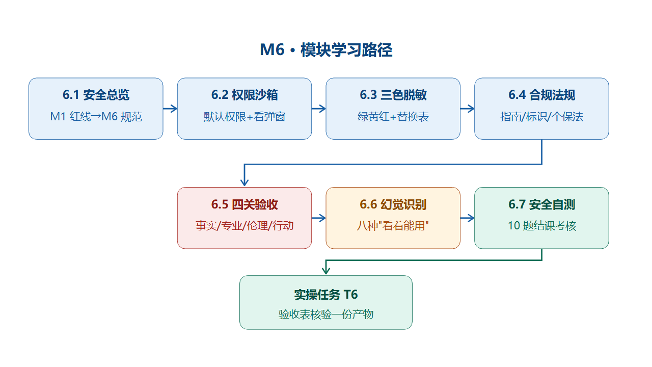 M6 模块学习路径