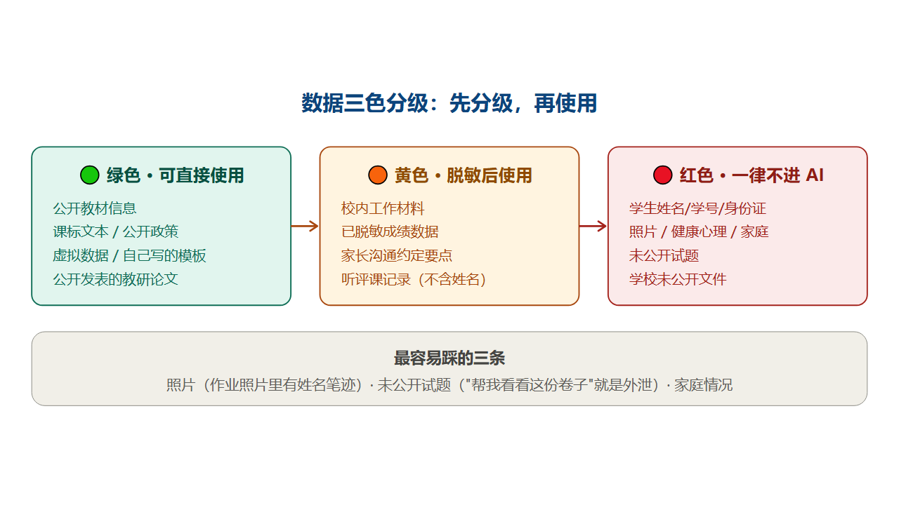 数据三色分级