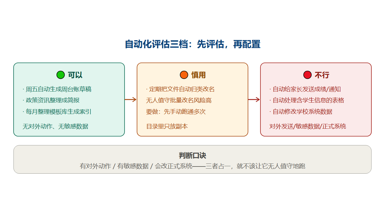 自动化评估三档