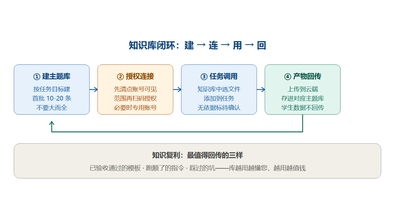知识库闭环