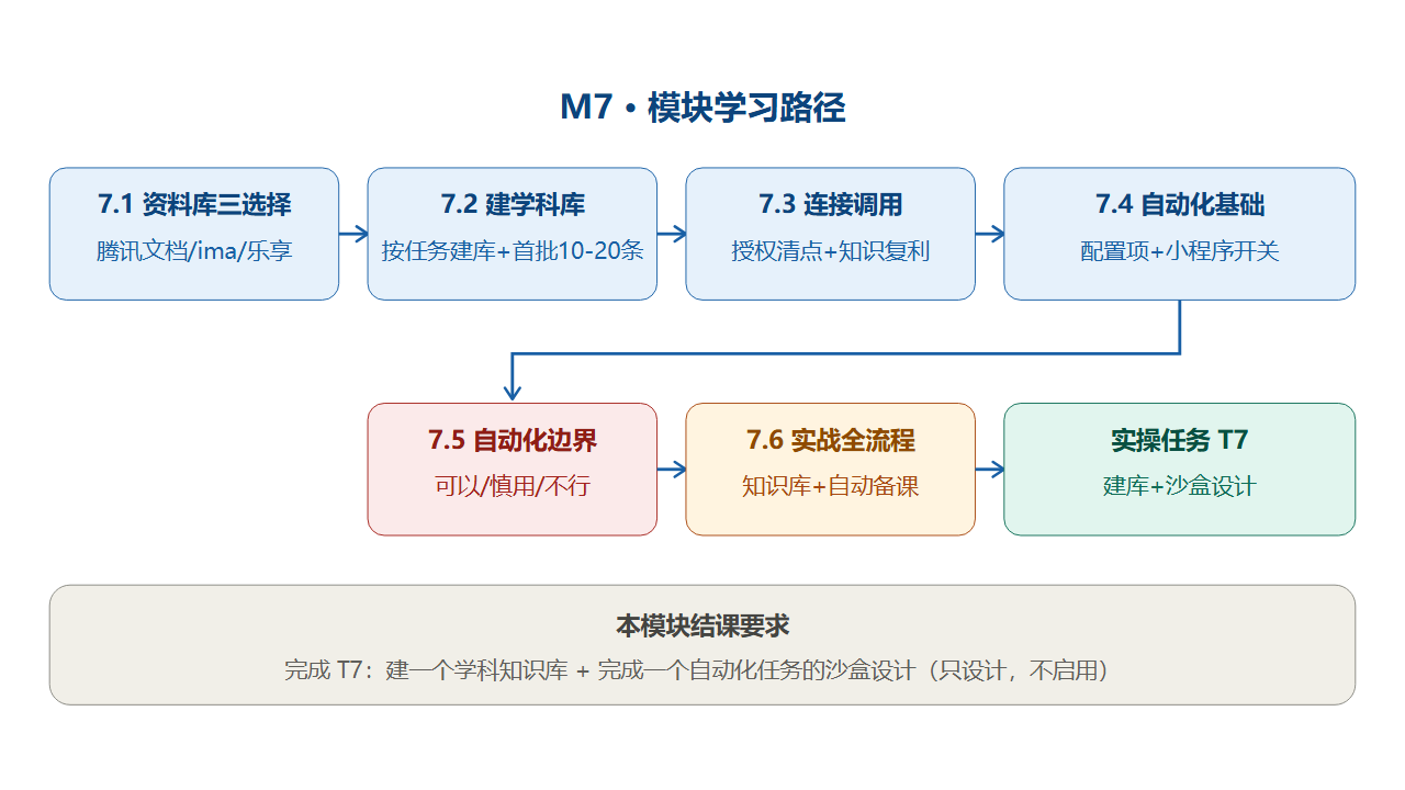 M7 模块学习路径