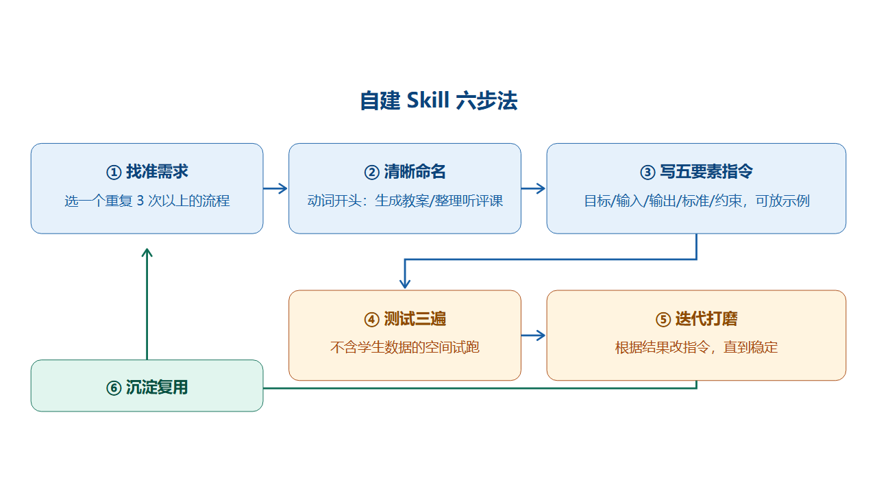 自建 Skill 六步法