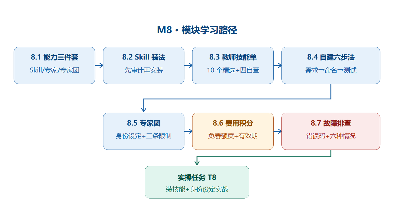 M8 模块学习路径